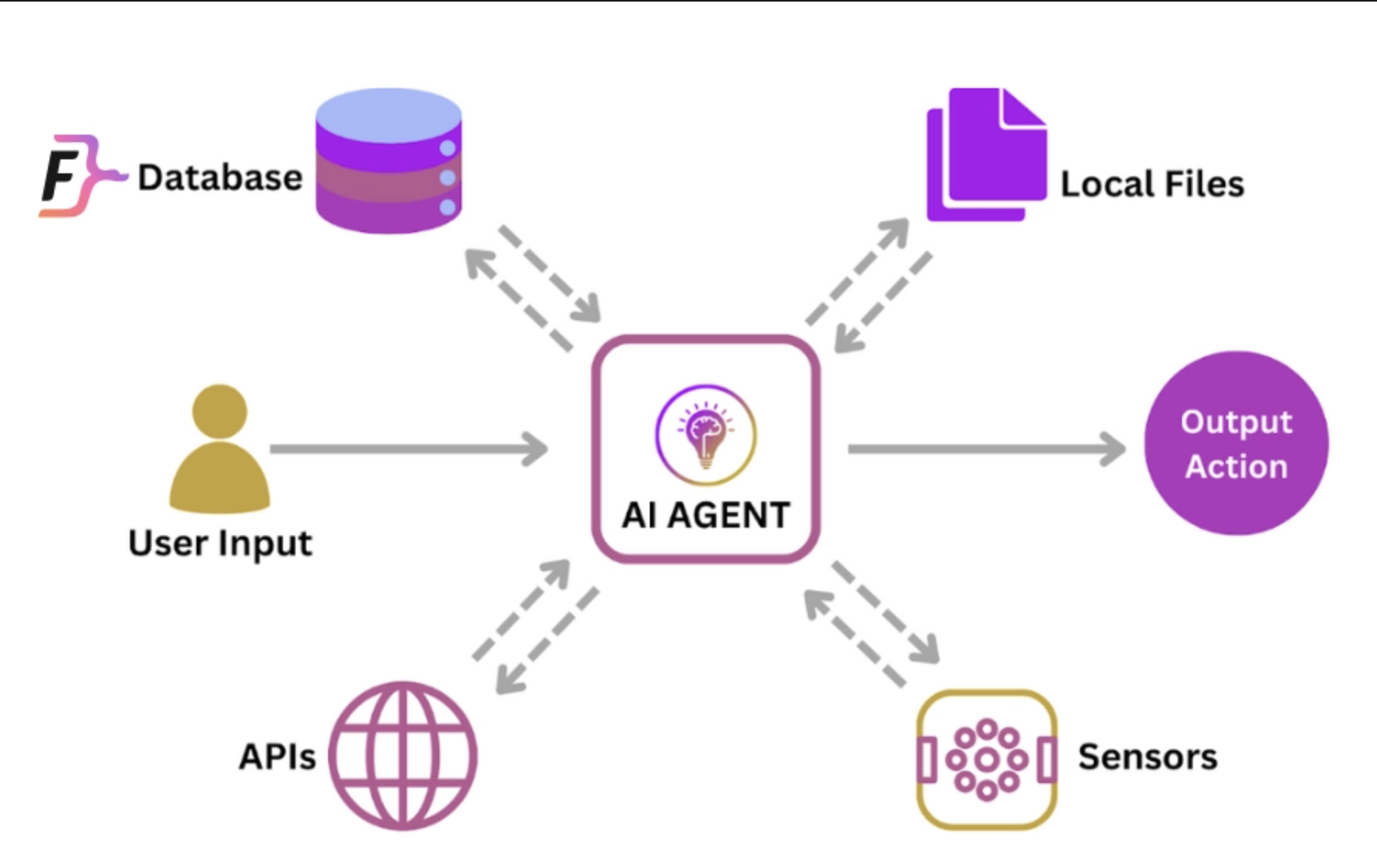 Skip-gram architecture