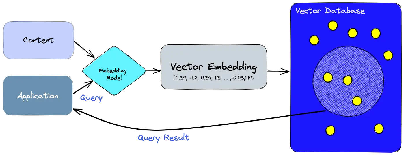 Skip-gram architecture
