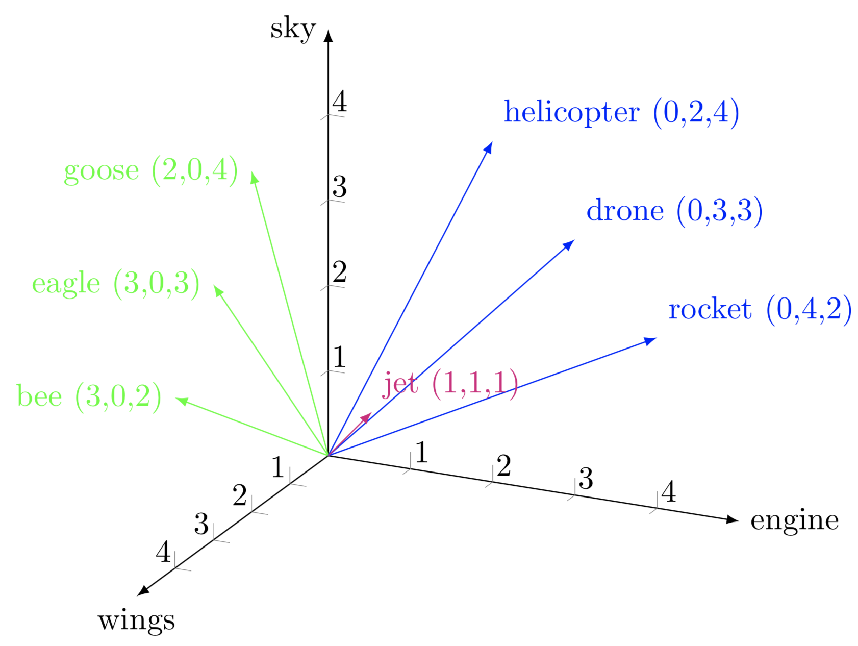 Skip-gram architecture