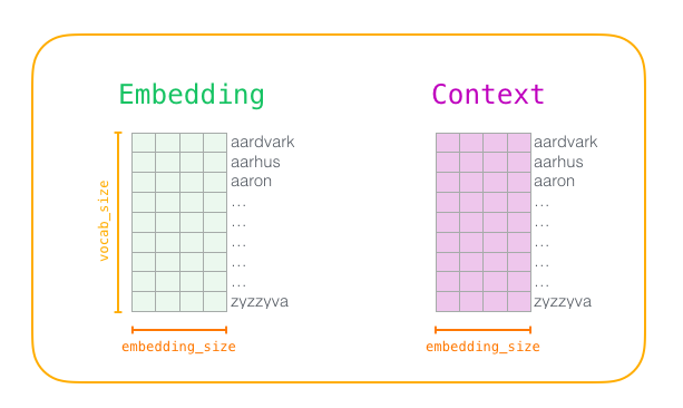Embedding matrices